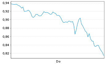 Chart Mini Future Long Salesforce.com - 1 Week
