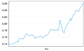 Chart Mini Future Short Salesforce.com - 1 Week