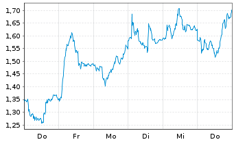 Chart Mini Future Short MTU Aero Engines - 1 Woche