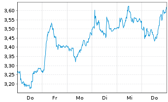 Chart Mini Future Short MTU Aero Engines - 1 Woche