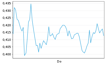 Chart Mini Future Long S&T - 1 Week