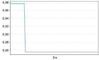 Chart Mini Future Short S&T - 1 Week
