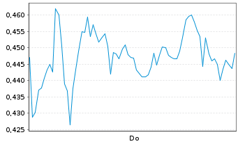 Chart Mini Future Short S&T - 1 Week