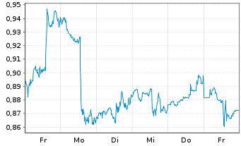 Chart Mini Future Long Procter & Gamble - 1 Woche