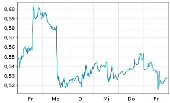 Chart Mini Future Long Procter & Gamble - 1 Woche