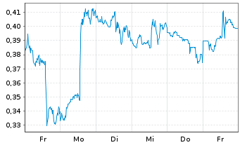 Chart Mini Future Short Procter & Gamble - 1 Woche