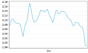Chart Mini Future Long HelloFresh - 1 Woche