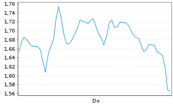 Chart Mini Future Long HelloFresh - 1 Woche