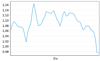 Chart Mini Future Long HelloFresh - 1 Woche