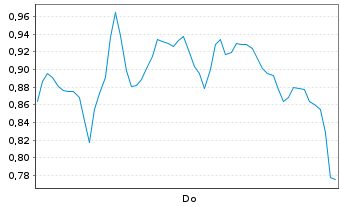 Chart Mini Future Long HelloFresh - 1 Woche