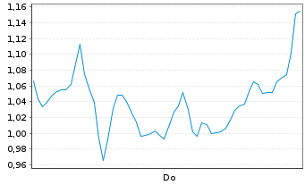 Chart Mini Future Short HelloFresh - 1 Woche