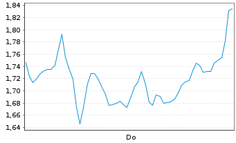 Chart Mini Future Short HelloFresh - 1 Woche