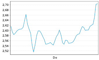 Chart Mini Future Short HelloFresh - 1 Woche