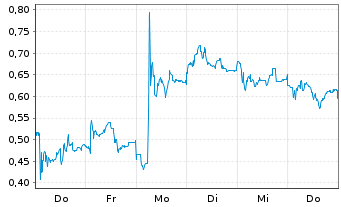 Chart Mini Future Short Mutares - 1 Woche