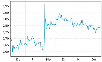 Chart Mini Future Short Mutares - 1 Woche