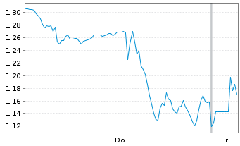 Chart Mini Future Long Walmart - 1 Woche