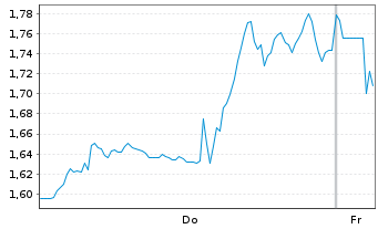 Chart Mini Future Short Walmart - 1 Woche