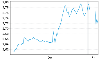 Chart Mini Future Short Walmart - 1 Woche