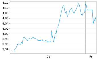 Chart Mini Future Short Walmart - 1 Woche
