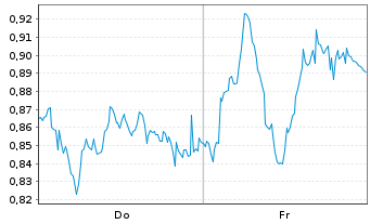 Chart Mini Future Long OMV - 1 Woche