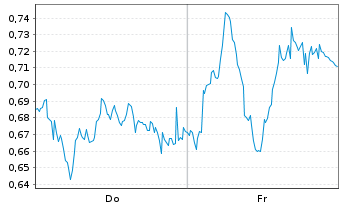 Chart Mini Future Long OMV - 1 Woche
