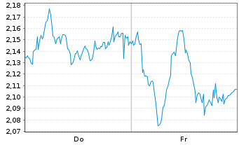 Chart Mini Future Short OMV - 1 Woche