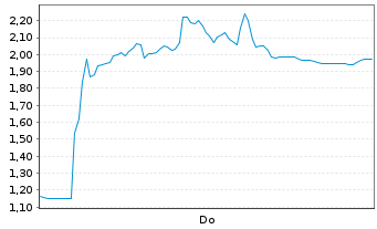 Chart Mini Future Long Bilfinger - 1 Woche