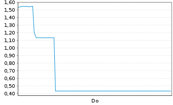 Chart Mini Future Short Bilfinger - 1 Woche
