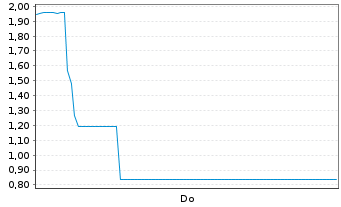 Chart Mini Future Short Bilfinger - 1 Woche
