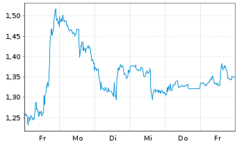 Chart Mini Future Long Adobe - 1 Woche