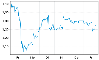 Chart Mini Future Short Adobe - 1 Woche