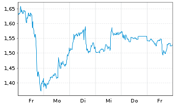 Chart Mini Future Short Adobe - 1 Woche