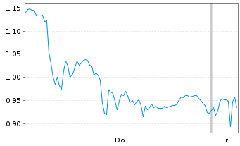 Chart Mini Future Short Wacker Chemie - 1 Woche