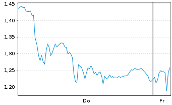 Chart Mini Future Short Wacker Chemie - 1 Woche
