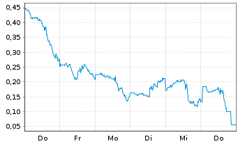 Chart Mini Future Long Marathon Digital Holdings - 1 Woche