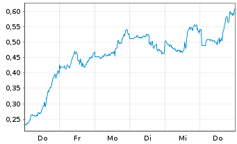 Chart Mini Future Short Marathon Digital Holdings - 1 Woche