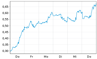 Chart Mini Future Short Marathon Digital Holdings - 1 Woche
