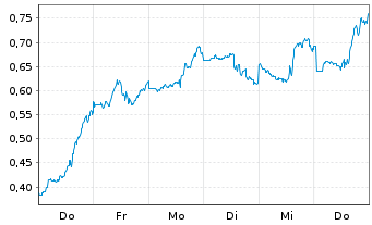 Chart Mini Future Short Marathon Digital Holdings - 1 Woche