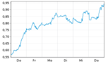 Chart Mini Future Short Marathon Digital Holdings - 1 Woche