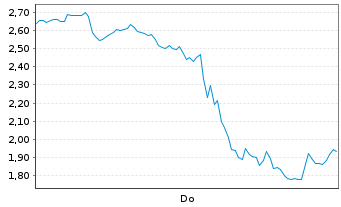 Chart Mini Future Long BigBear.ai Holdings - 1 Woche