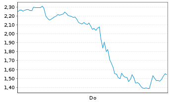 Chart Mini Future Long BigBear.ai Holdings - 1 Woche