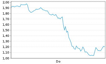 Chart Mini Future Long BigBear.ai Holdings - 1 Woche