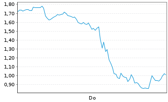 Chart Mini Future Long BigBear.ai Holdings - 1 Woche