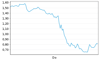 Chart Mini Future Long BigBear.ai Holdings - 1 Woche