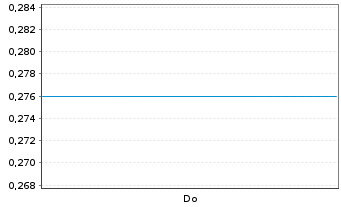Chart Mini Future Short BigBear.ai Holdings - 1 Woche