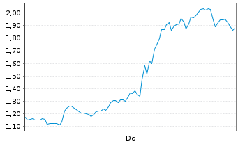 Chart Mini Future Short BigBear.ai Holdings - 1 Woche