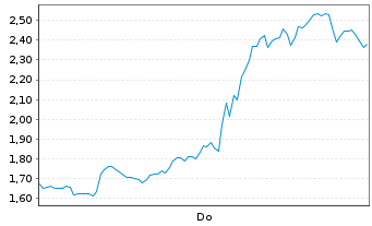 Chart Mini Future Short BigBear.ai Holdings - 1 Woche