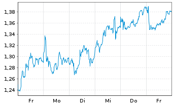 Chart Mini Future Long Axa - 1 Woche