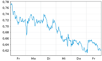 Chart Mini Future Short Axa - 1 Woche