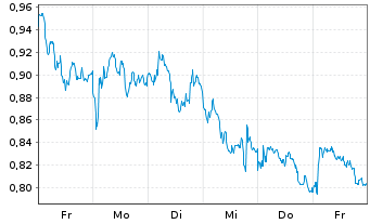 Chart Mini Future Short Axa - 1 Woche